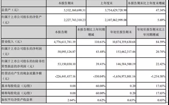 龙大肉食营收突破百亿大关    负债率却持续升高