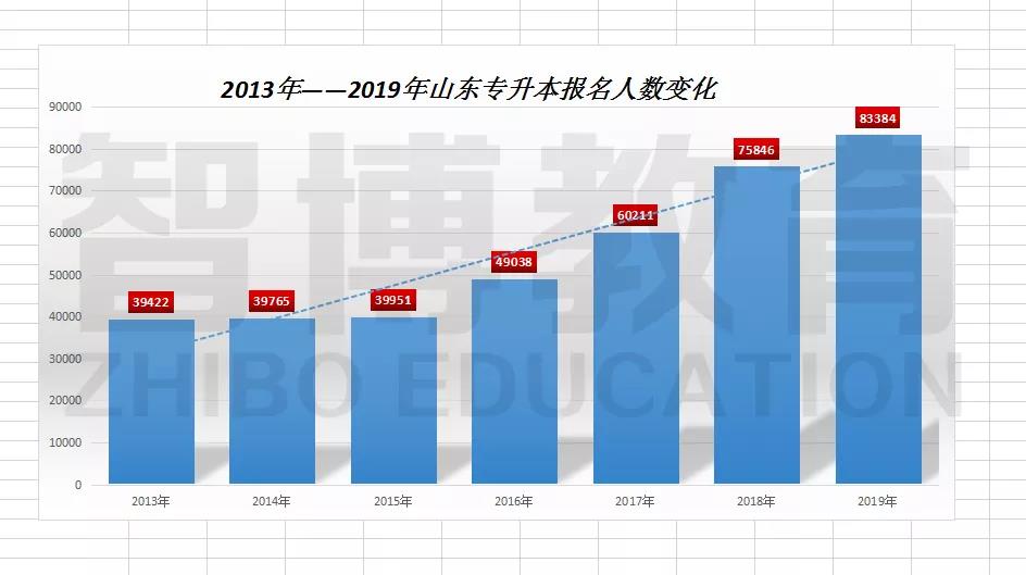 专升本难度越来越大，高效提分，还看智博！