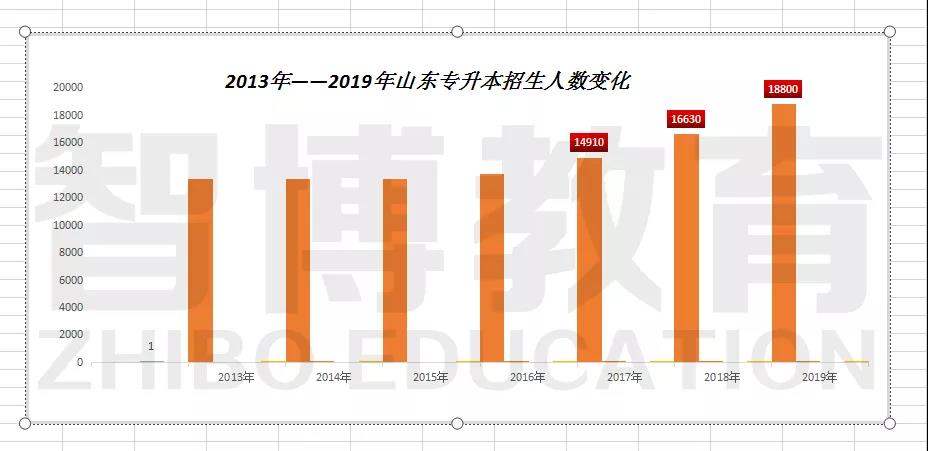 专升本难度越来越大，高效提分，还看智博！