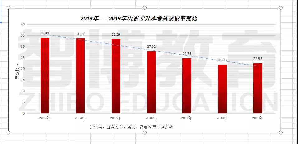 专升本难度越来越大，高效提分，还看智博！