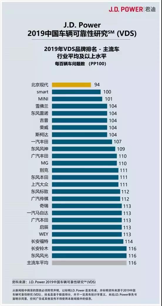 世通集团|品质见证实力，雷诺汽车“可靠性”再获评优！