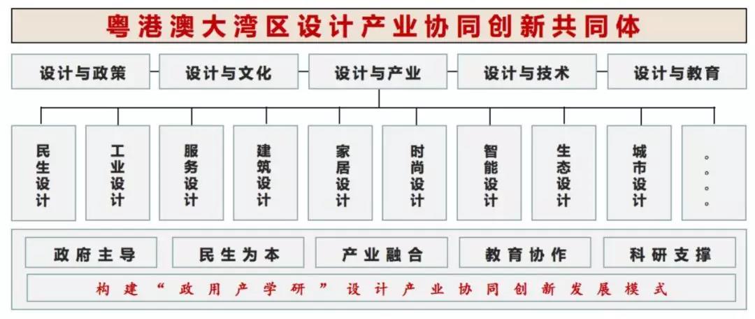 潘鲁生提出：创建“粤港澳大湾区设计产业协同创新共同体”