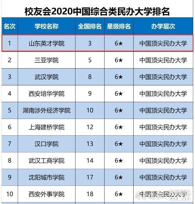 2020中国大学排名出炉！山大进综合类前十，整体排名升7位