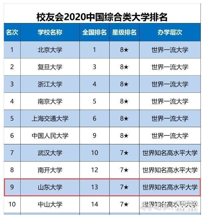 2020中国大学排名出炉！山大进综合类前十，整体排名升7位