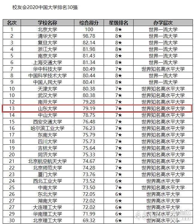 2020中国大学排名出炉！山大进综合类前十，整体排名升7位