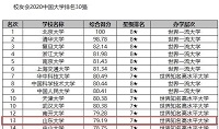 2020中国大学排名出炉！山大进综合类前十，整体排名升7位