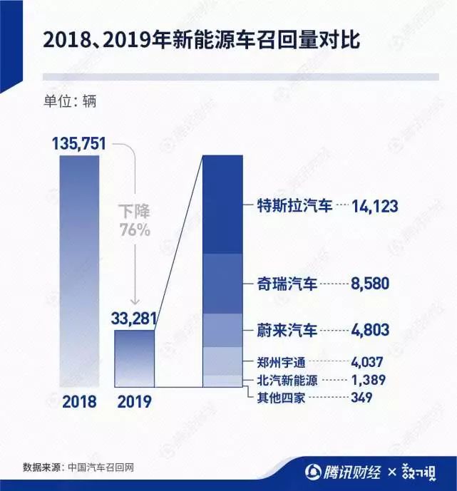 2019汽车召回700万辆！奔驰、宝马最多，安全气囊问题最明显