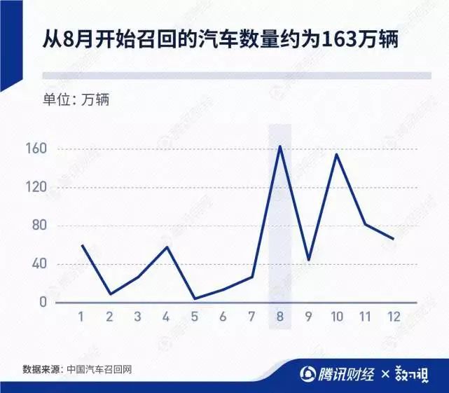 2019汽车召回700万辆！奔驰、宝马最多，安全气囊问题最明显