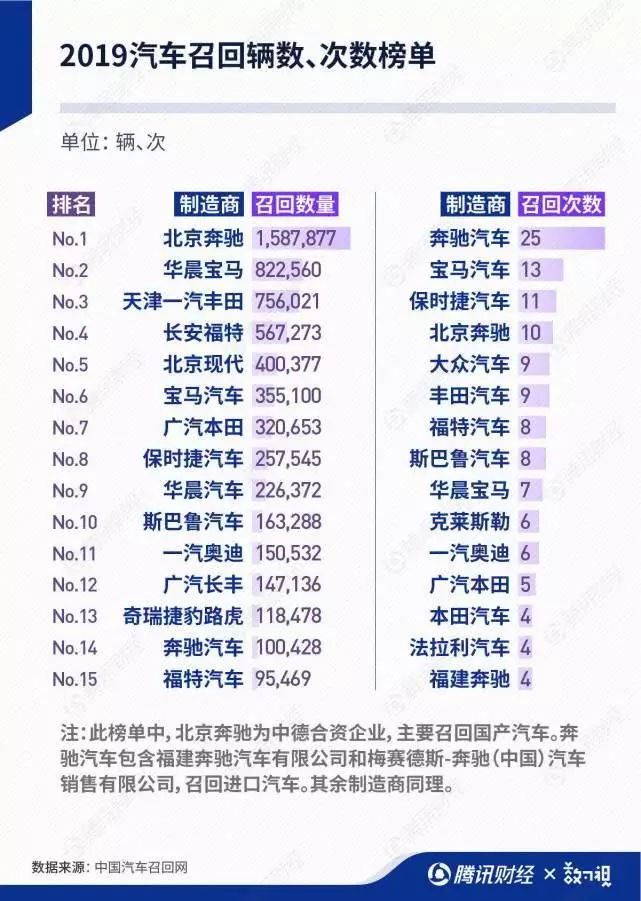 2019汽车召回700万辆！奔驰、宝马最多，安全气囊问题最明显