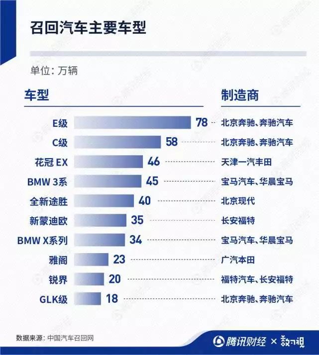 2019汽车召回700万辆！奔驰、宝马最多，安全气囊问题最明显