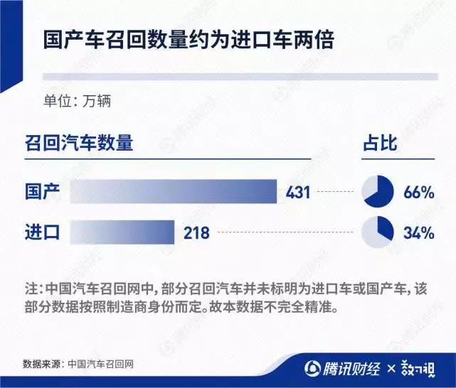 2019汽车召回700万辆！奔驰、宝马最多，安全气囊问题最明显