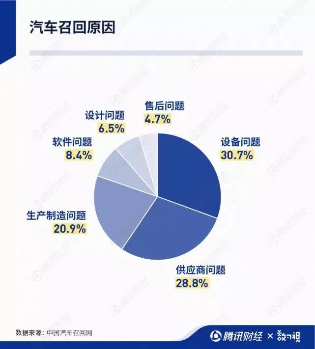 2019汽车召回700万辆！奔驰、宝马最多，安全气囊问题最明显