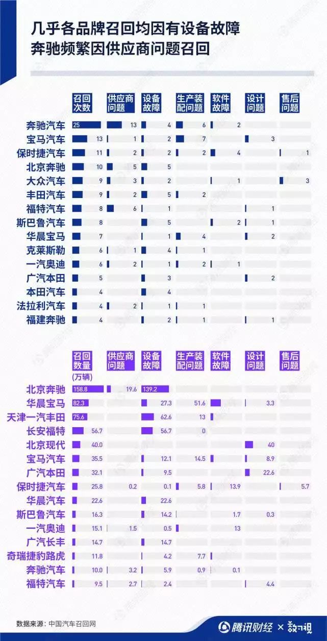 2019汽车召回700万辆！奔驰、宝马最多，安全气囊问题最明显