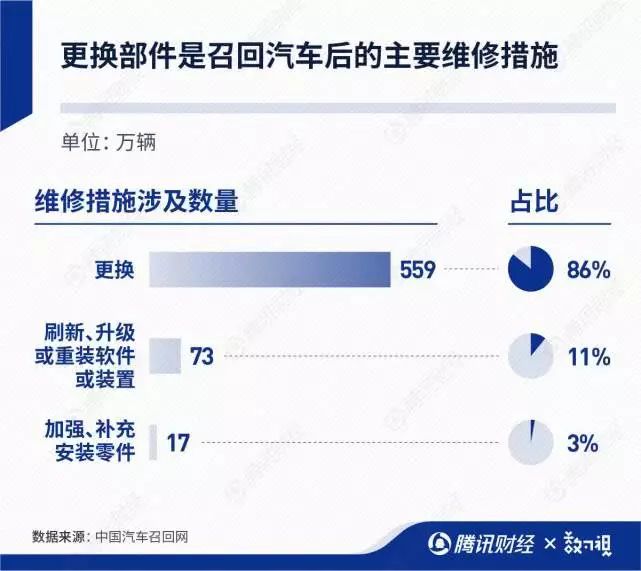 2019汽车召回700万辆！奔驰、宝马最多，安全气囊问题最明显