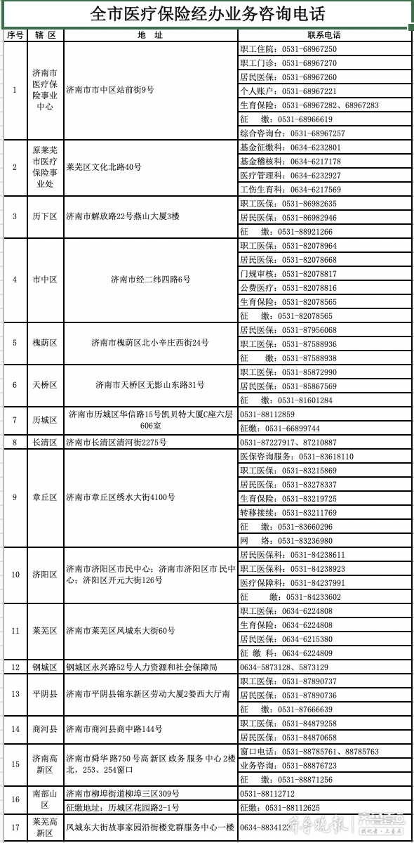 济南市医保市级统筹来啦！预计每年为参保人减负22.3亿！