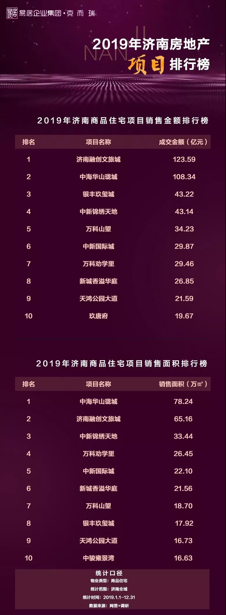 2019年济南房地产销售榜出炉，融创、万科和中海位列前三