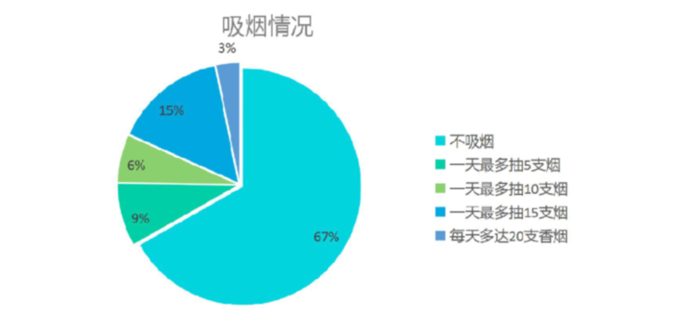 2019 国人不健康行为报告：七大不健康关键词你占了几个？