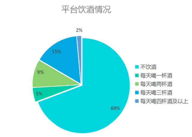 2019 国人不健康行为报告：七大不健康关键词你占了几个？