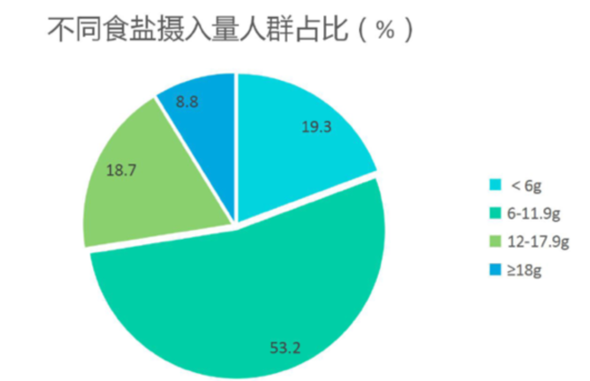 2019 国人不健康行为报告：七大不健康关键词你占了几个？