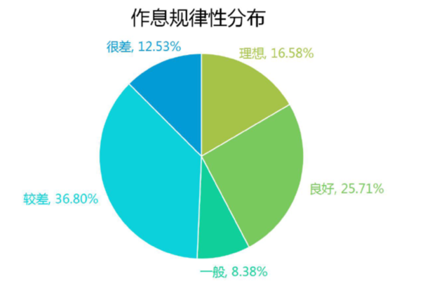 2019 国人不健康行为报告：七大不健康关键词你占了几个？