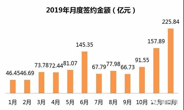 荣盛发展|2019全年销售1153亿，土地储备达4059万平