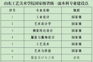 山东工艺美院18个专业获批国家级、省级一流本科专业建设点