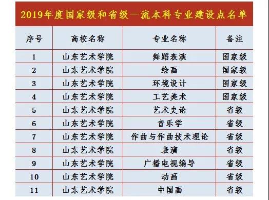 山东艺术学院11个专业获批国家级、省级一流本科专业建设点