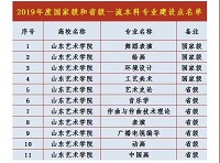 山东艺术学院11个专业获批国家级、省级一流本科专业建设点