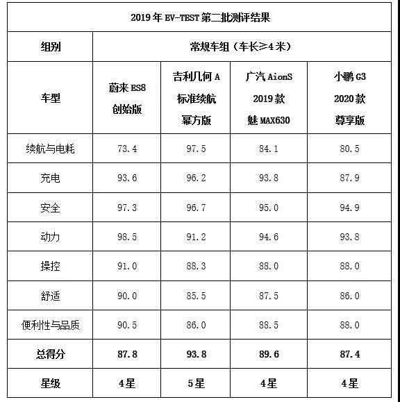 2019年第二批中国电动汽车测评结果在天津发布，吉利几何A为首款五星车