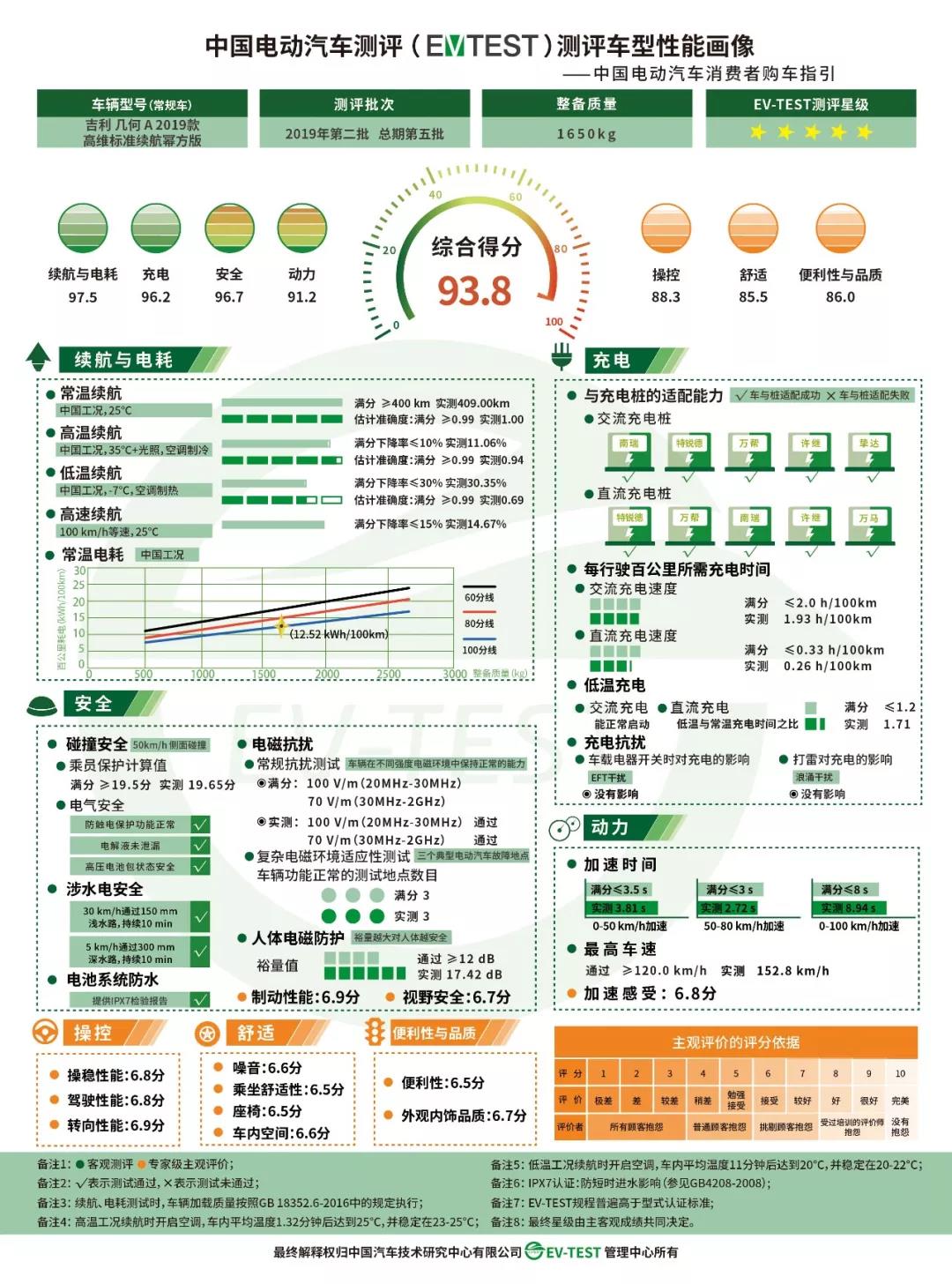 2019年第二批中国电动汽车测评结果在天津发布，吉利几何A为首款五星车