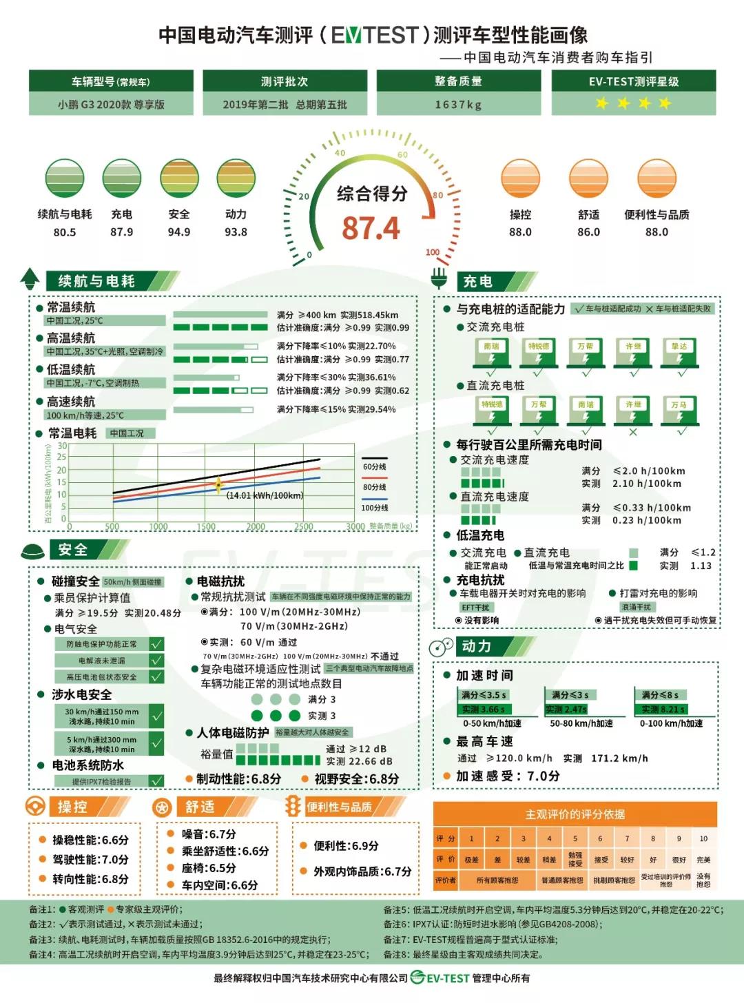 2019年第二批中国电动汽车测评结果在天津发布，吉利几何A为首款五星车