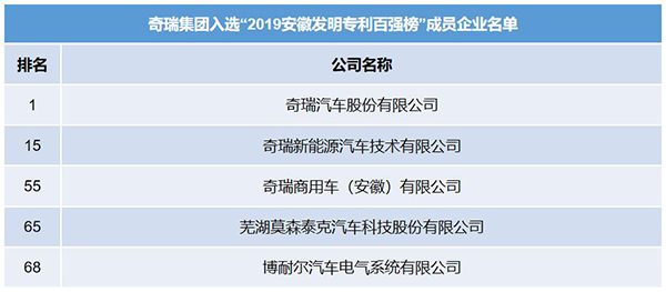 “2019安徽省发明专利百强榜”发布，奇瑞汽车连续6年位居榜首