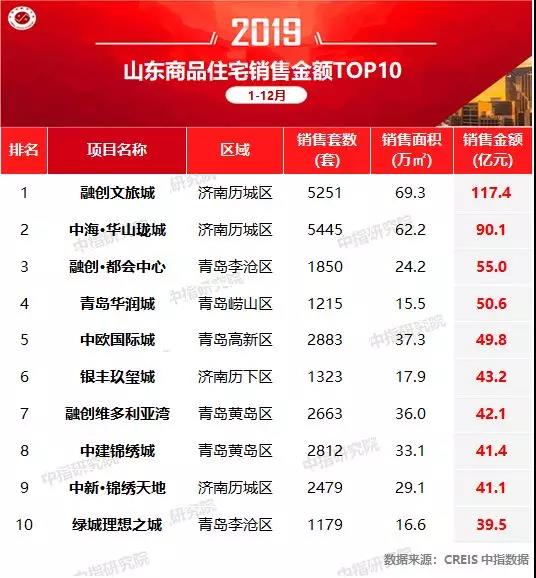 2019年山东楼市排行榜，银丰玖玺城荣登商品住宅销售金额第六名