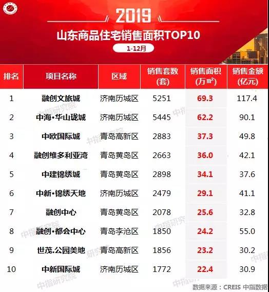 2019年山东楼市排行榜，银丰玖玺城荣登商品住宅销售金额第六名