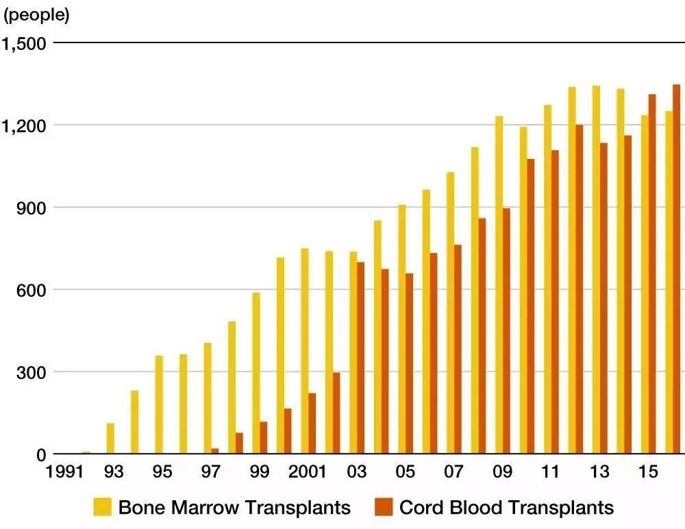 脐带血走过百年历程，2019年使用量超5万份，中国占1/5强