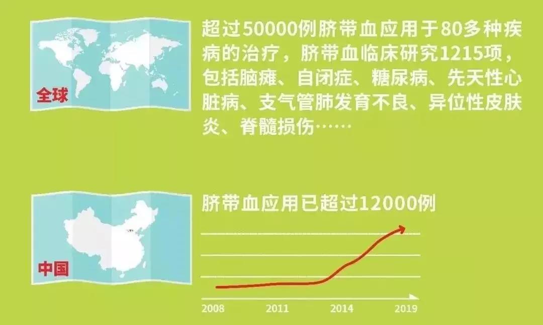 脐带血走过百年历程，2019年使用量超5万份，中国占1/5强