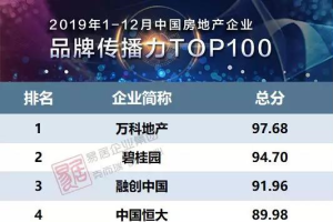 2019中国房地产“品牌传播力TOP100”发布，显示出“强者恒强”态势