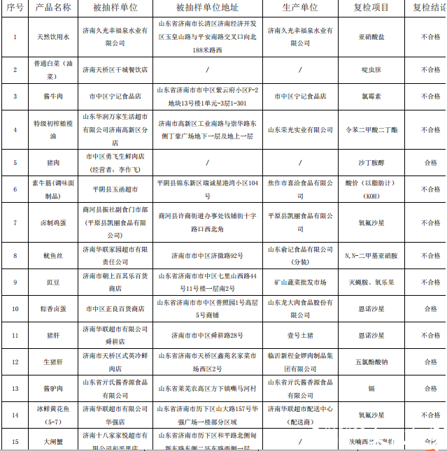 济南再抽检部分不合格食品，24批产品中有11批抽检合格