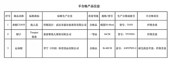 李宁运动帽被检出色牢度、纤维含量不合格