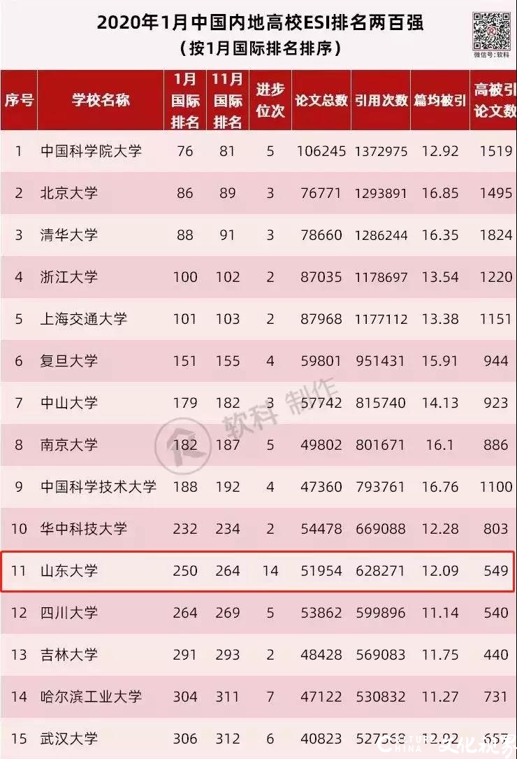 最新ESI排名出炉，山大提升39位次，证明其国际学术水平及影响力大幅提高