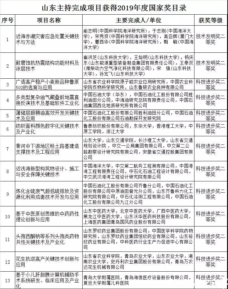 2019年度国家科学技术奖揭晓，山东抱走32项，位居全国前列！