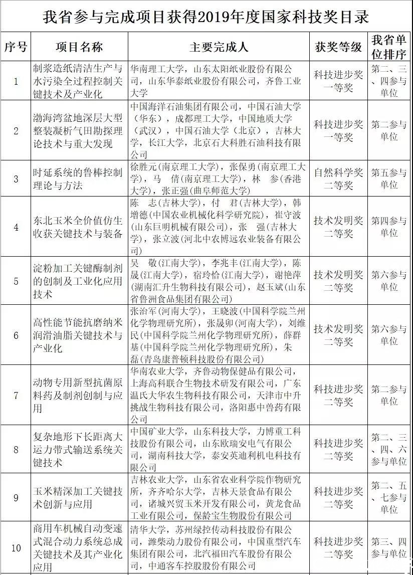 2019年度国家科学技术奖揭晓，山东抱走32项，位居全国前列！