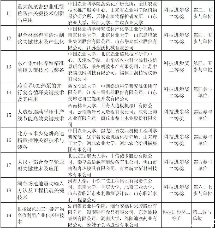 2019年度国家科学技术奖揭晓，山东抱走32项，位居全国前列！