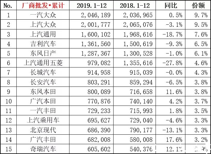 2019年度车企排行榜：大众夺冠，日系持续增长