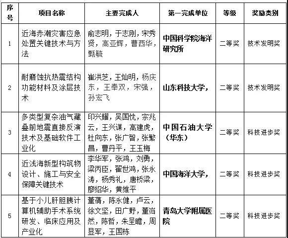 青岛摘得11项国家最高科技奖，海洋领域成果显著