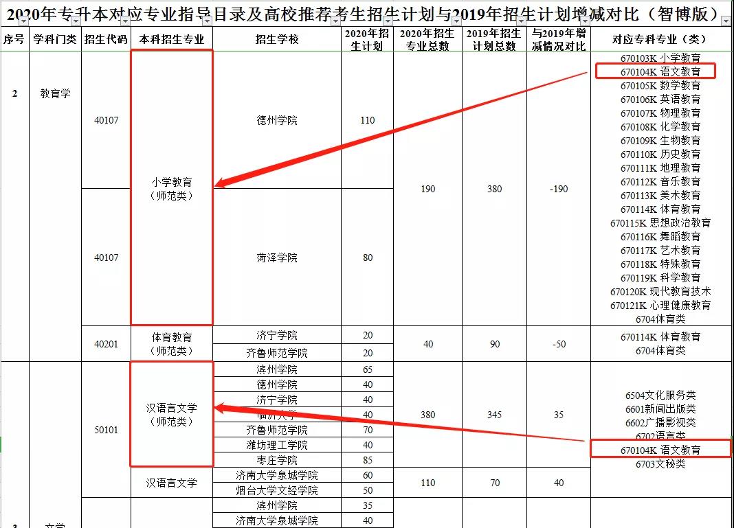 智博教育为四大校区学员精准解读2020专升本政策