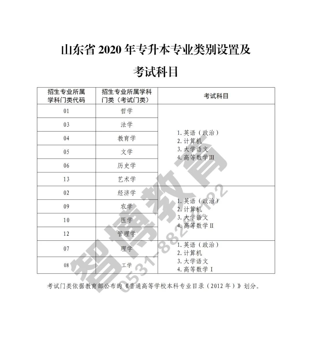 智博教育|2020专升本，公共基础课考试要求一目了然