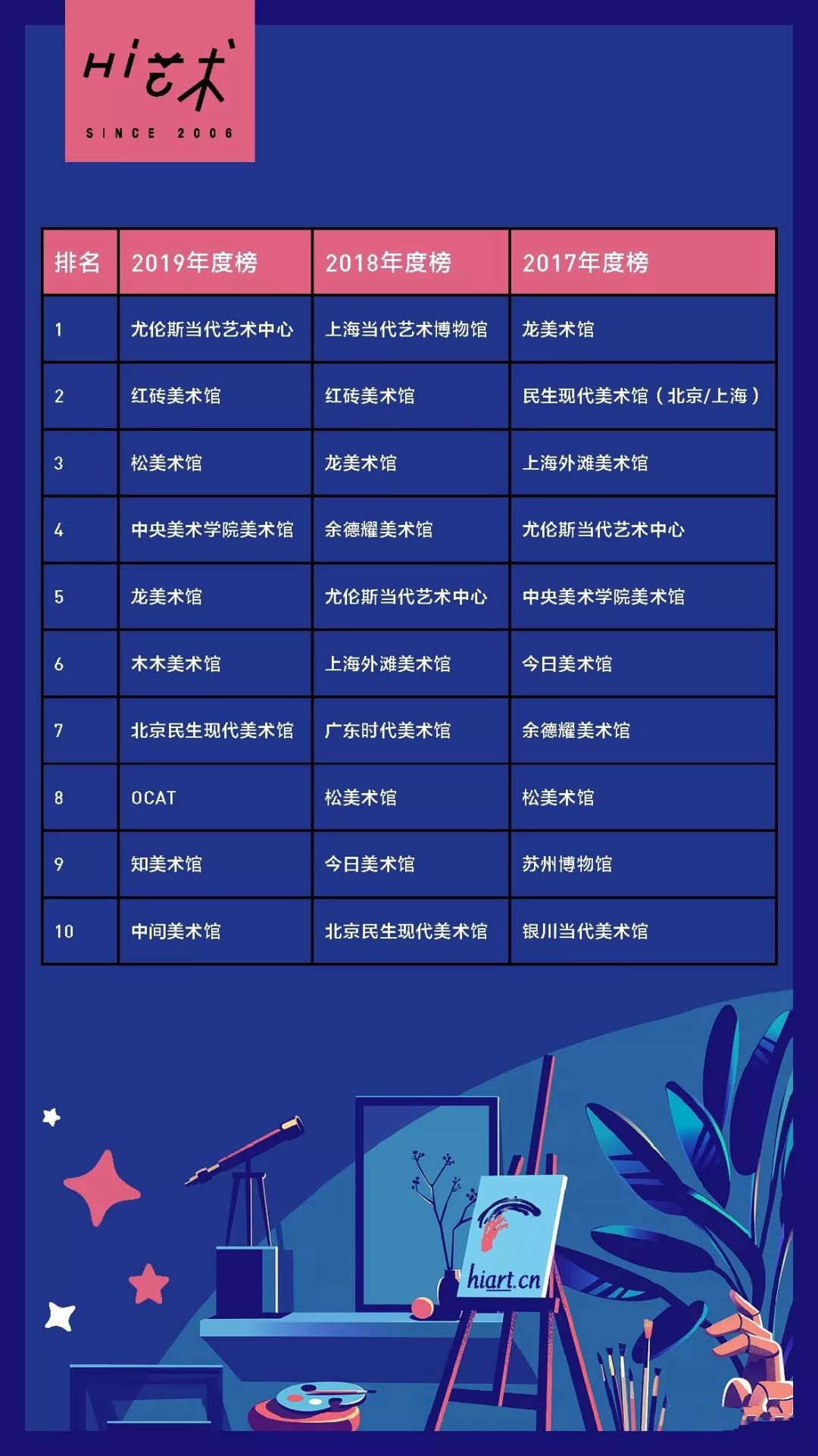 《Hi艺术》年度榜单中的美术馆TOP 10北京竟然反超上海？！