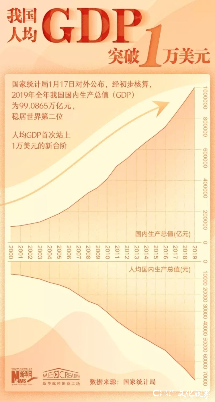 人均GDP首次破1万美元意味着什么？