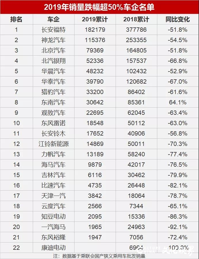 2019年华泰、猎豹、福特、神龙等22家车企销量跌幅超50%，一些品牌出局已无法避免